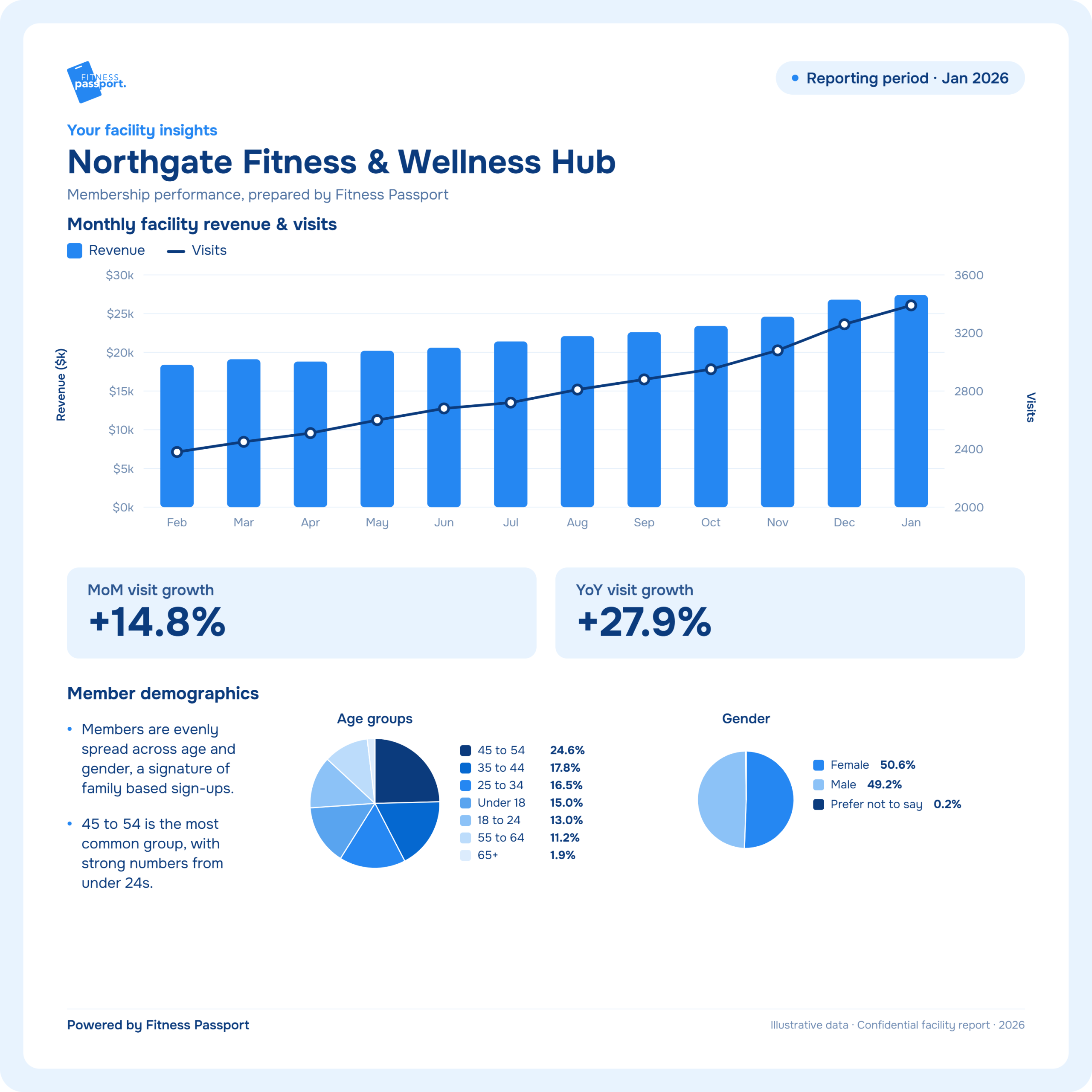 Northgate Fitness & Wellness Hub Dashboard