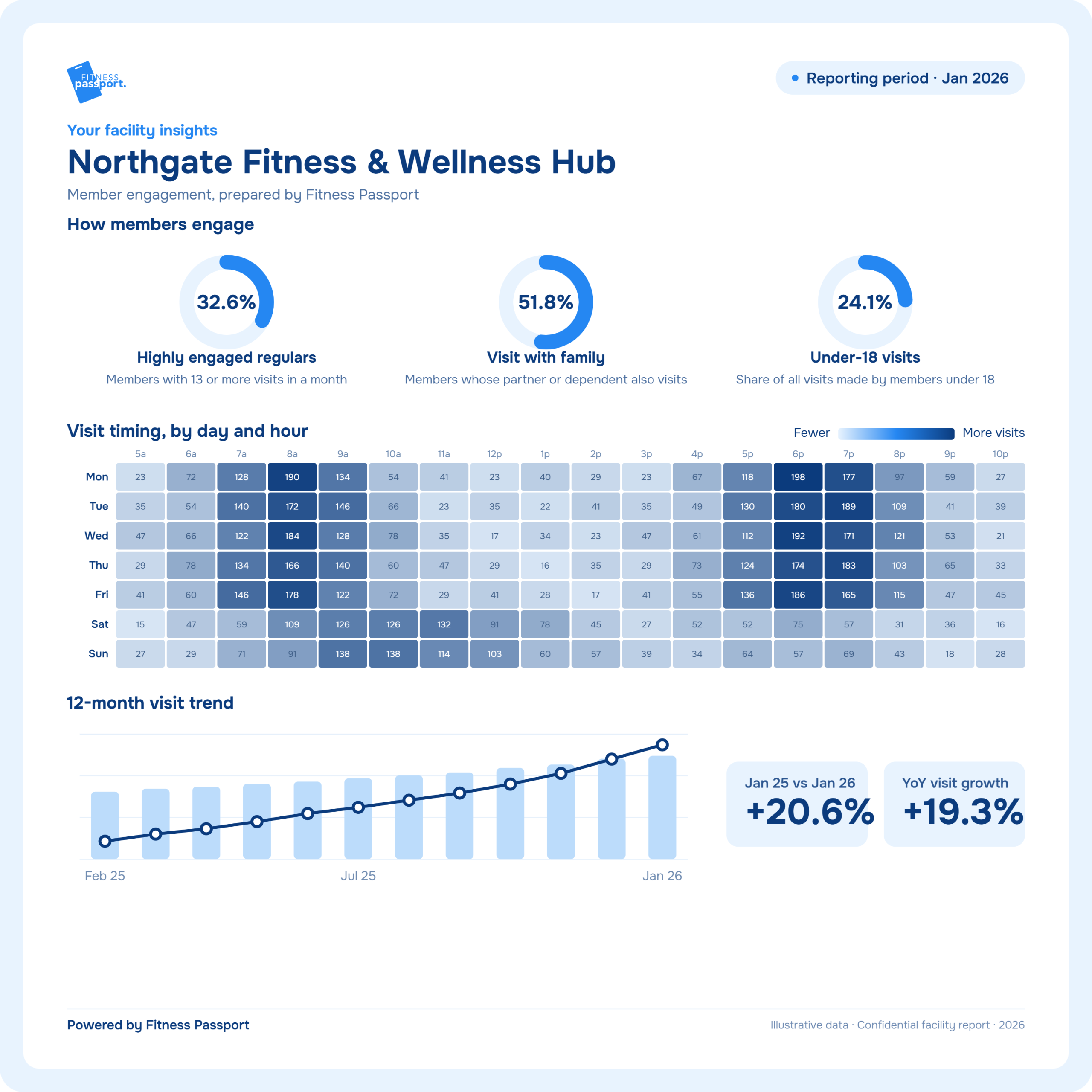 Northgate Fitness & Wellness Hub Dashboard